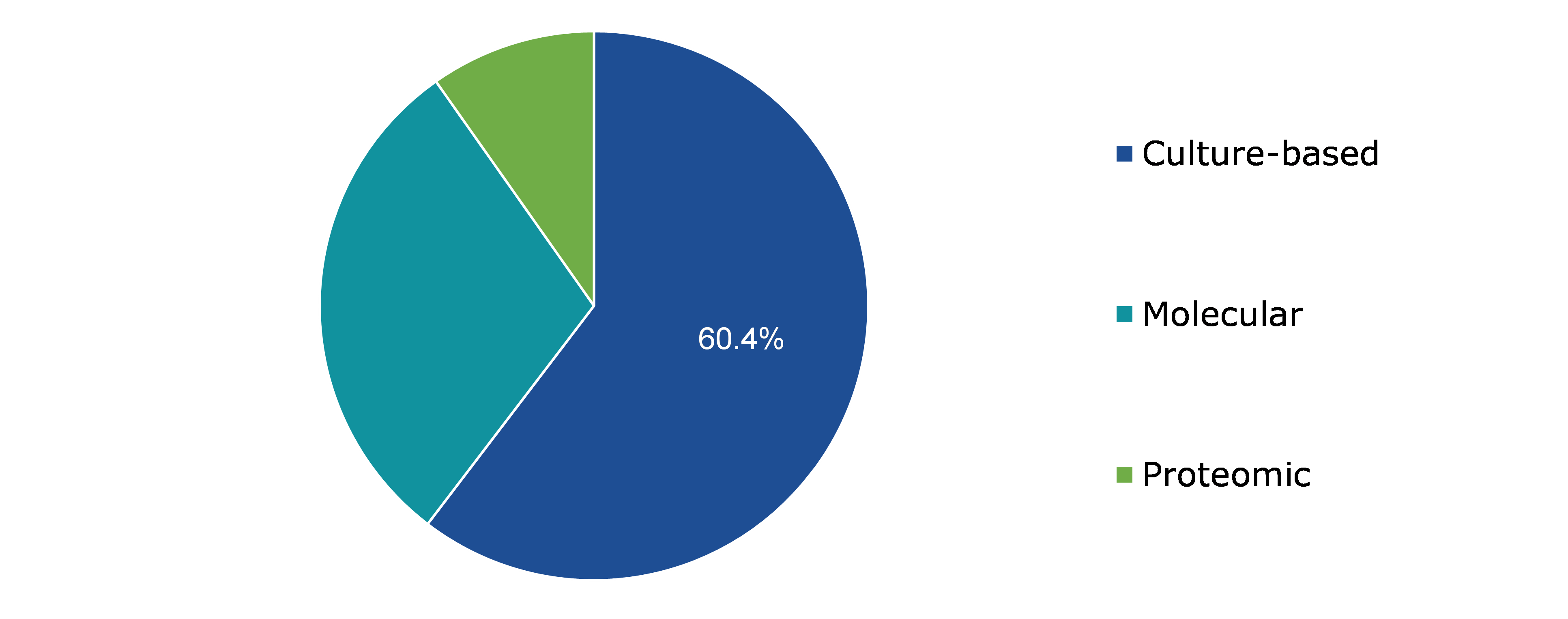 Global Blood Stream Infection Testing Market Forecast, by Technology