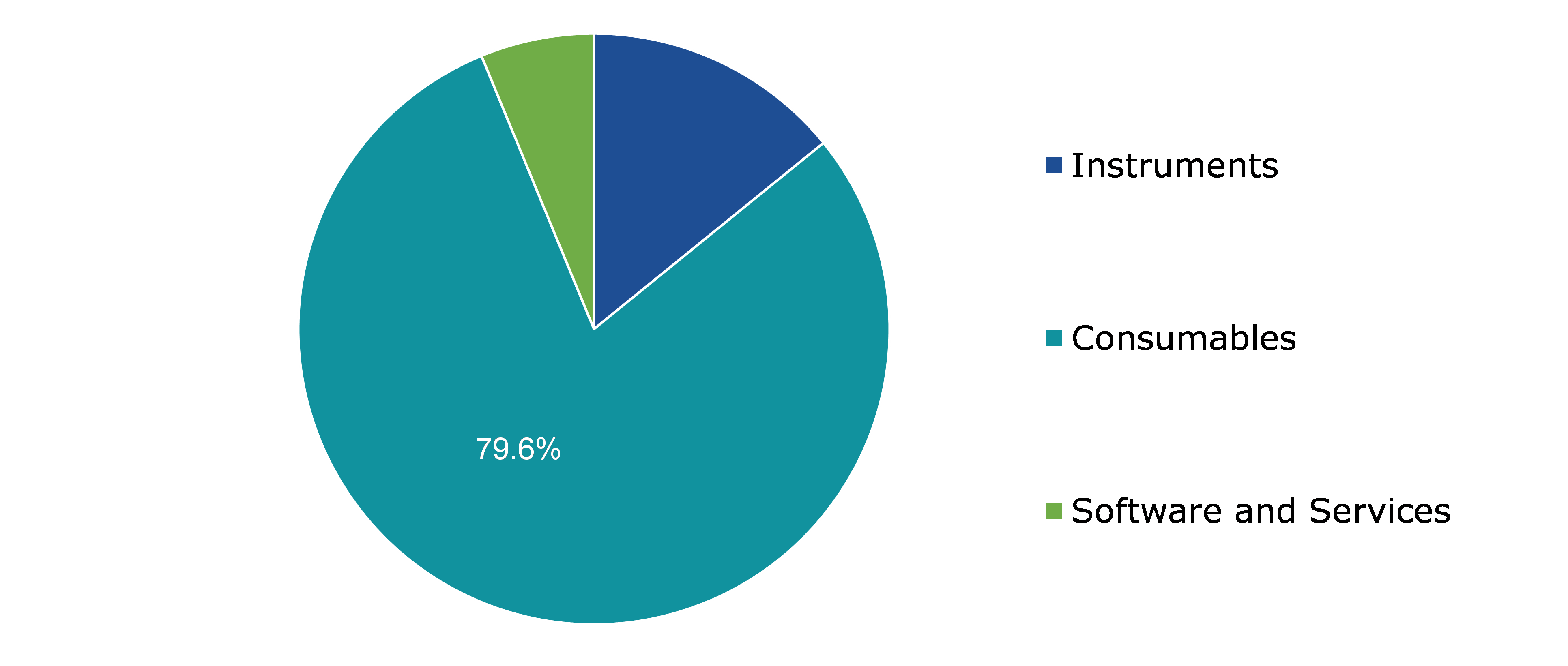 Global Blood Stream Infection Testing Market Growth, by Product