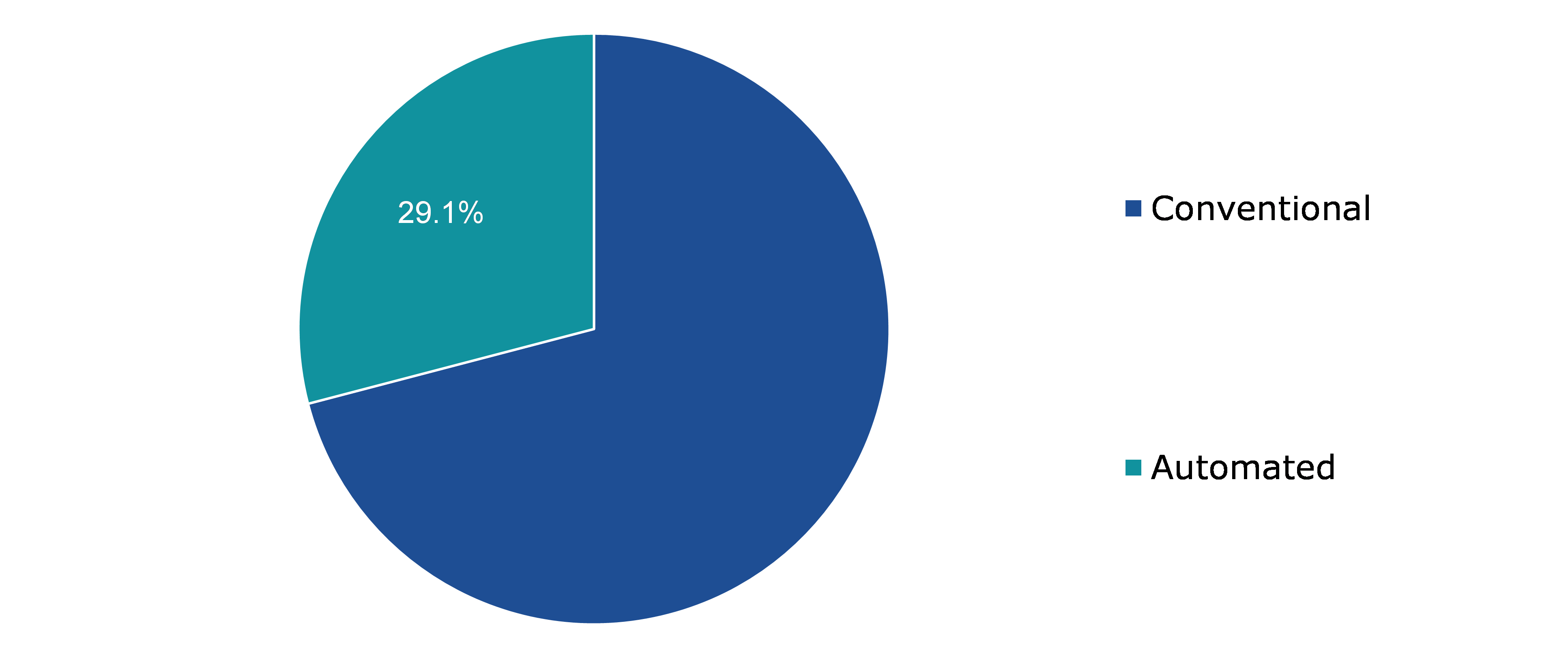 Global Blood Stream Infection Testing Market Trends, by Technique