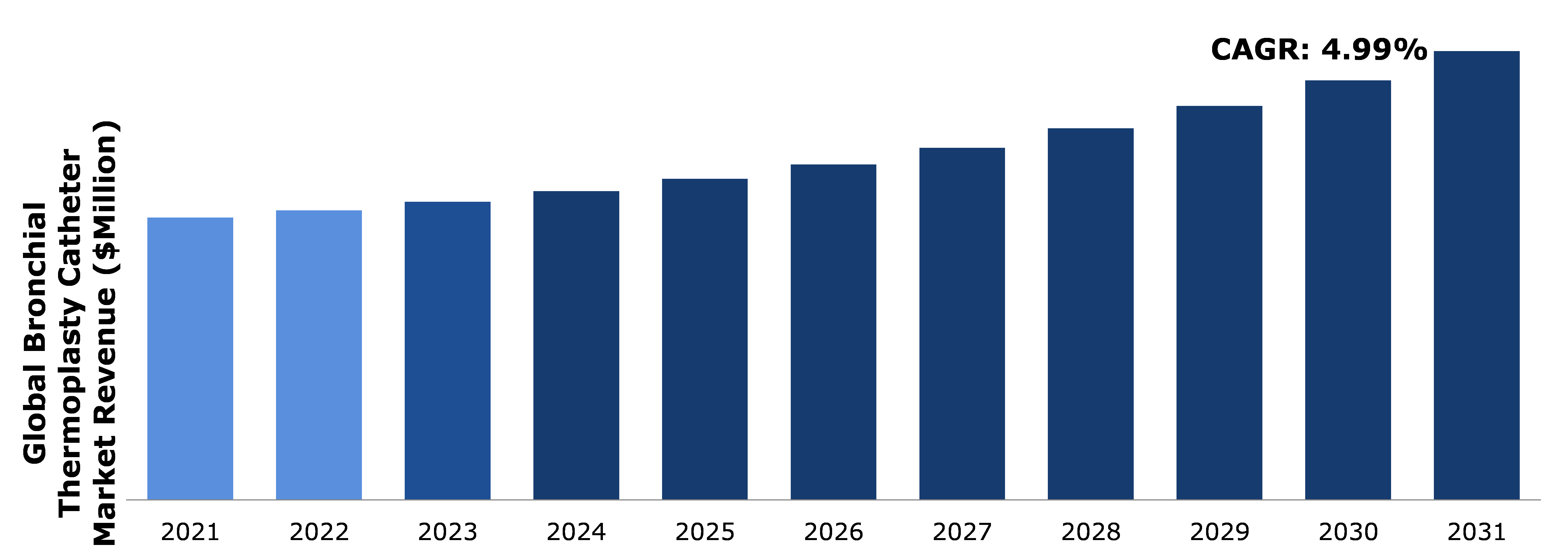 Global Bronchial Thermoplasty Catheter Market Analysis