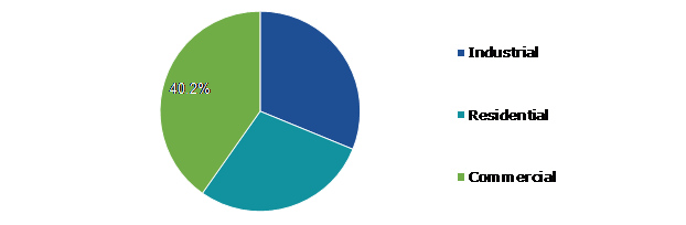 False notion about high costs restricts growth of building automation  systems market