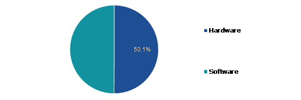 Global Building Automation System Market, by Component