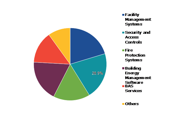 Global Building Automation System Market, by Offerings