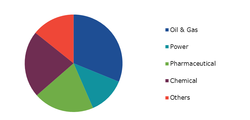 Global Burner Management System Market Growth, by End Use, 2022