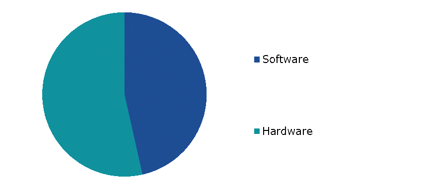 Global Burner Management System Market Outlook, by Component, 2022
