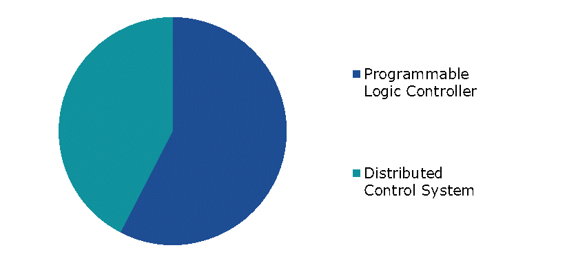 Global Burner Management System Market Share, by Platform, 2022