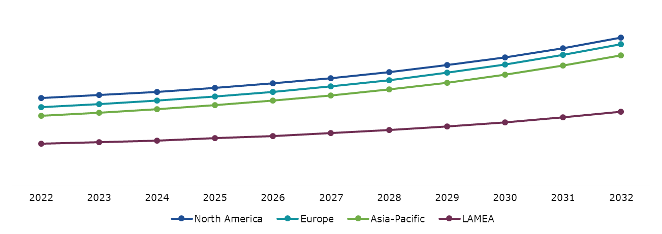 Global Burner Management System Market Size & Forecast, by Region, 2022-2032 ($Million)