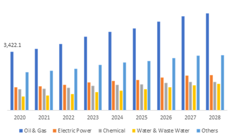 Global Butterfly Valves Market, by End-User Type