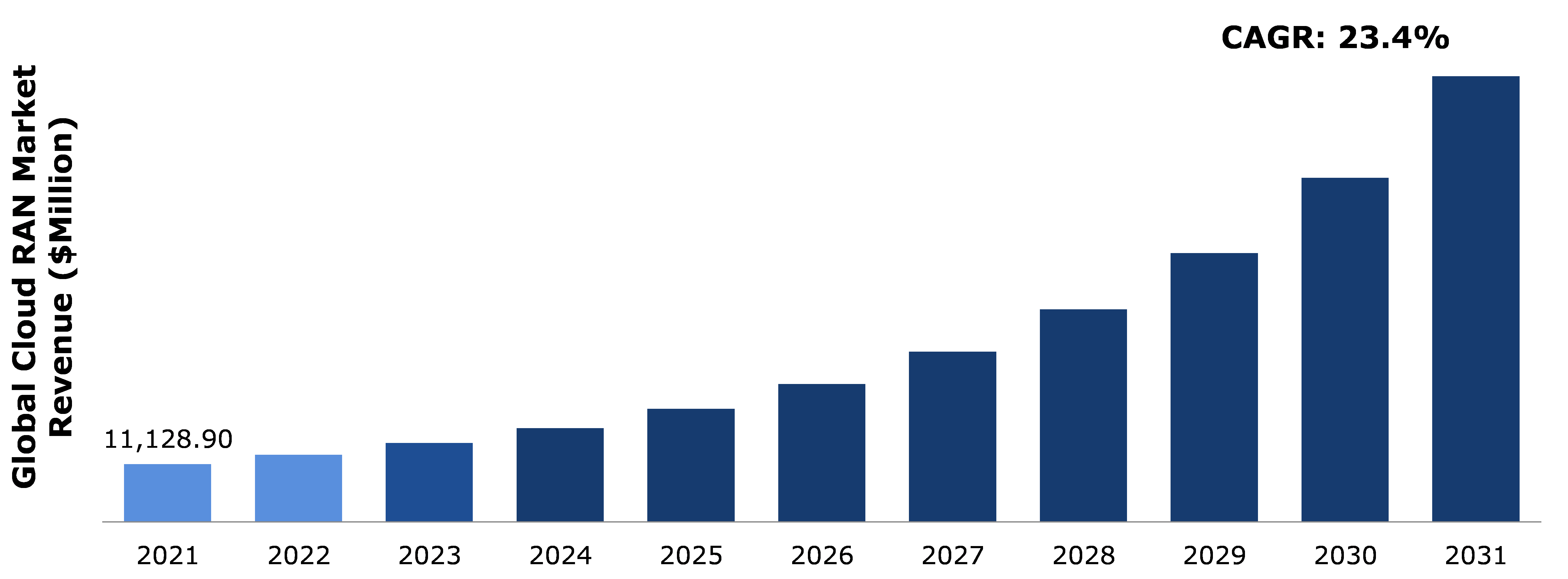 Global C-RAN Market Analysis