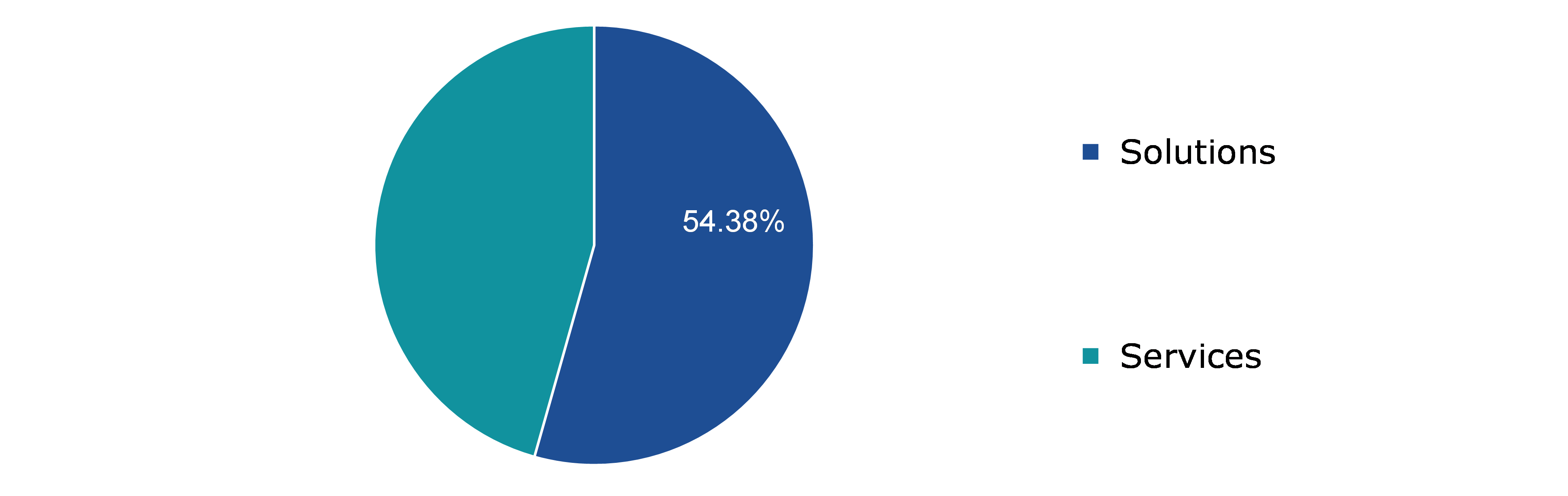 Global C-RAN Market, by Component