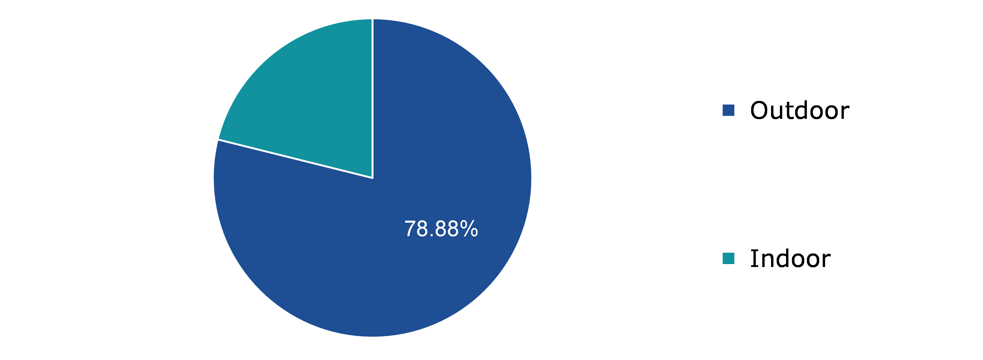 Global C-RAN Market, by Deployment