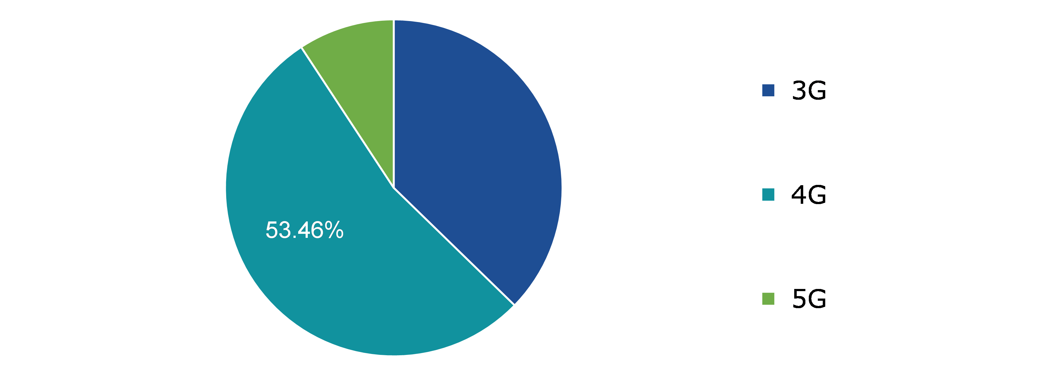 Global C-RAN Market, by Network Type