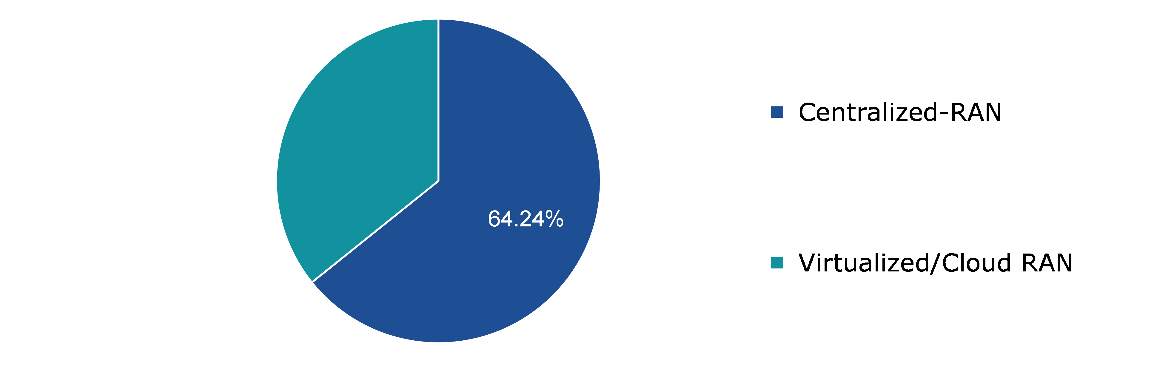 Global C-RAN Market, by Type