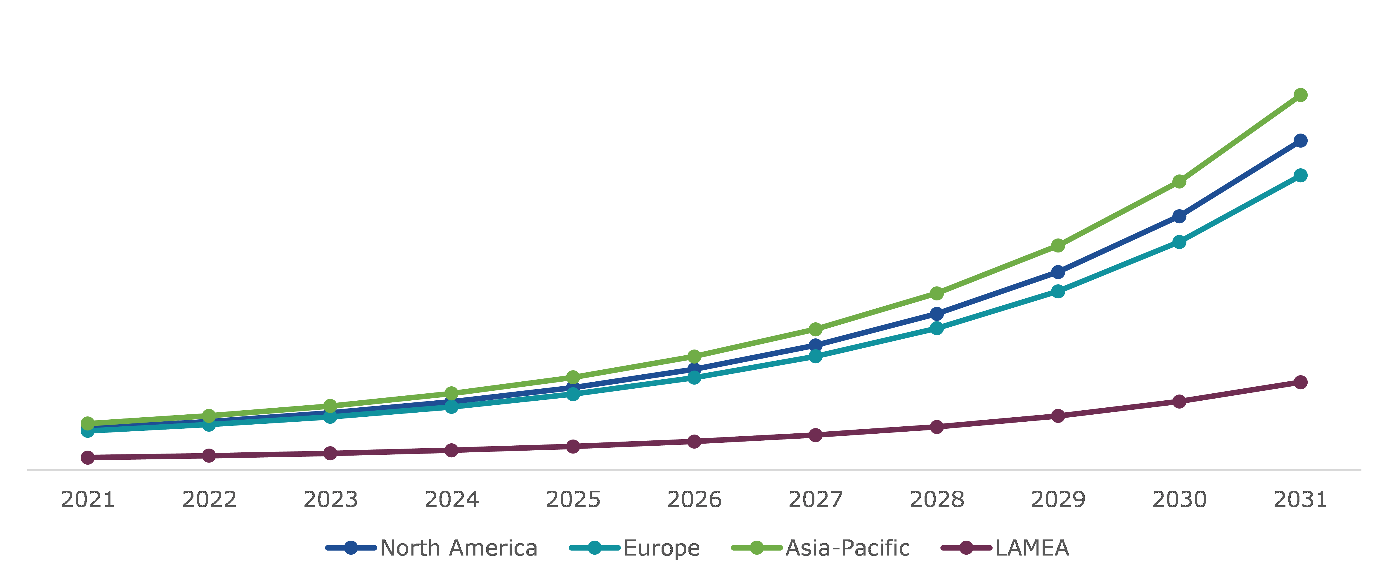 Global C-RAN Market, Regional Insights