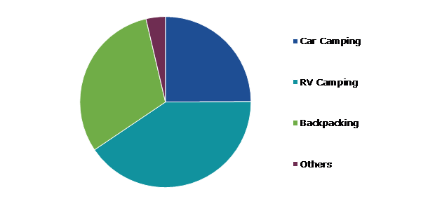Global Camping and Caravanning Market, by Type of Camper	