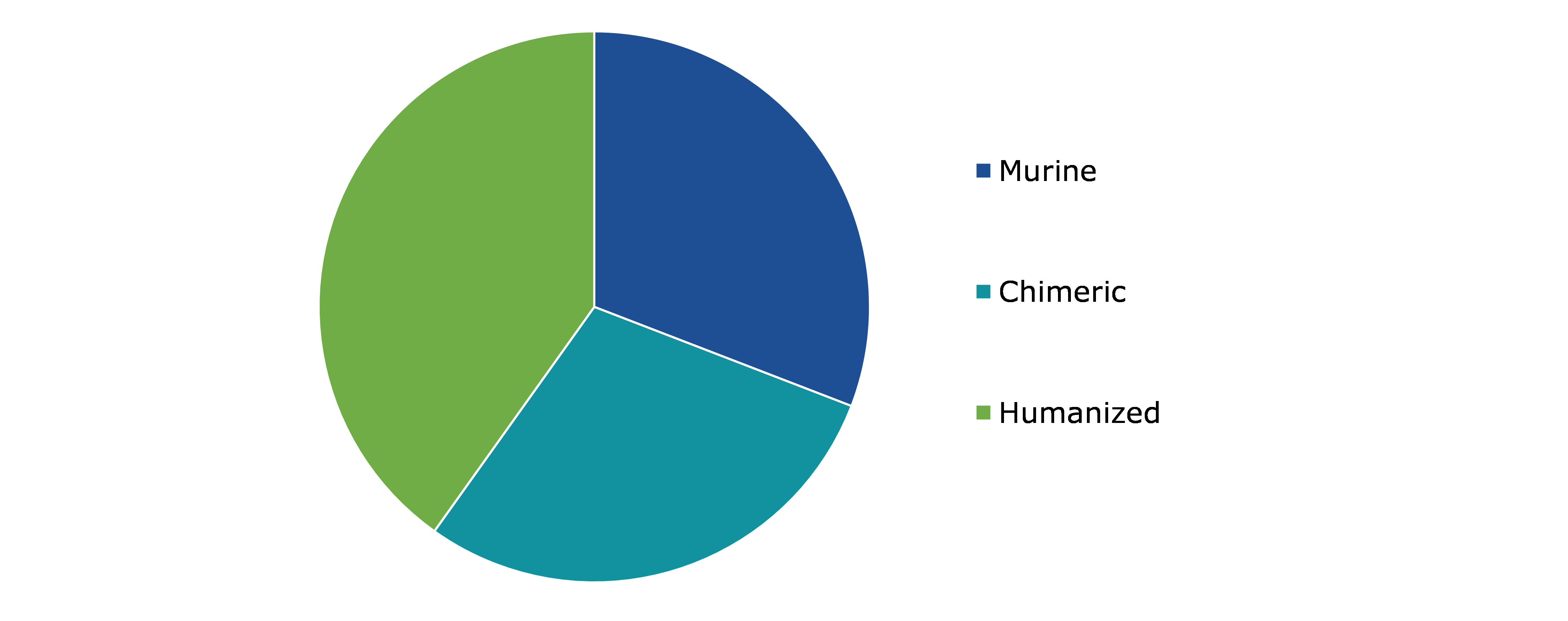 Global Cancer Monoclonal Antibodies Market, by Antibody Type