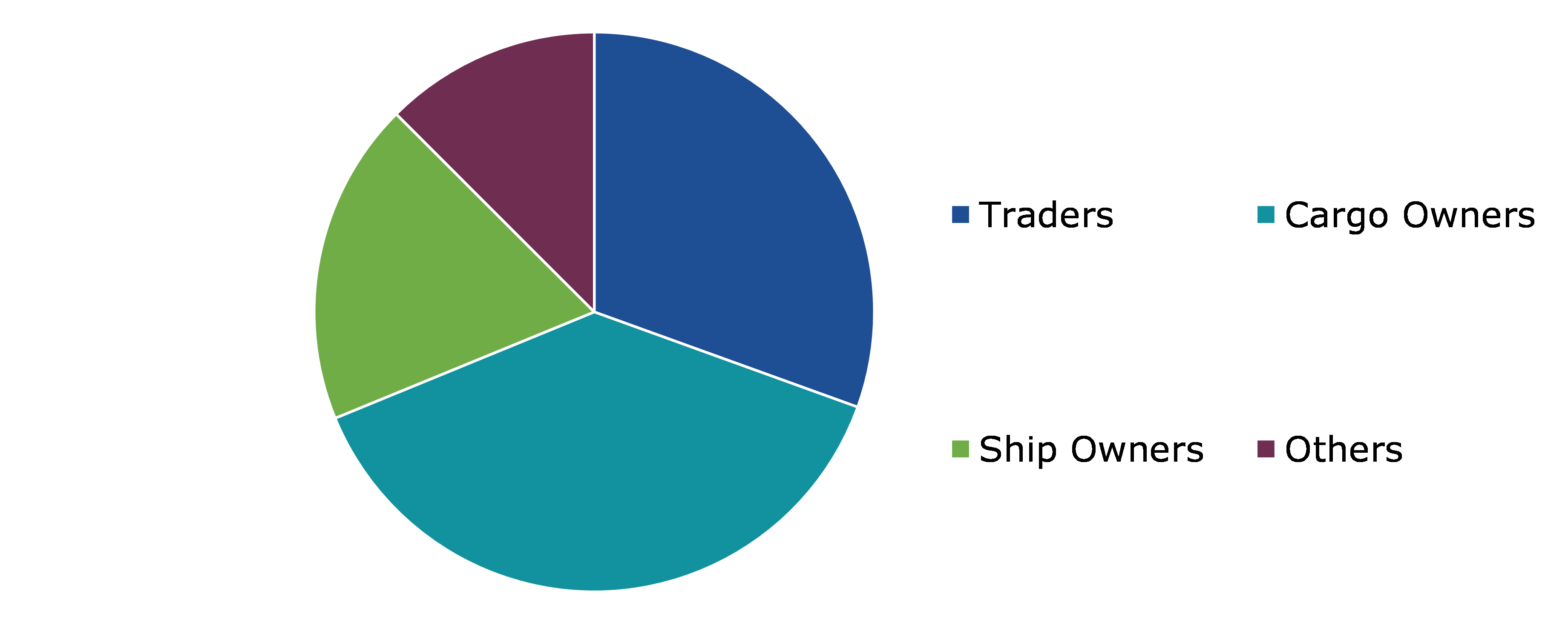 Global Cargo Insurance Market Analysis, by End User, 2022