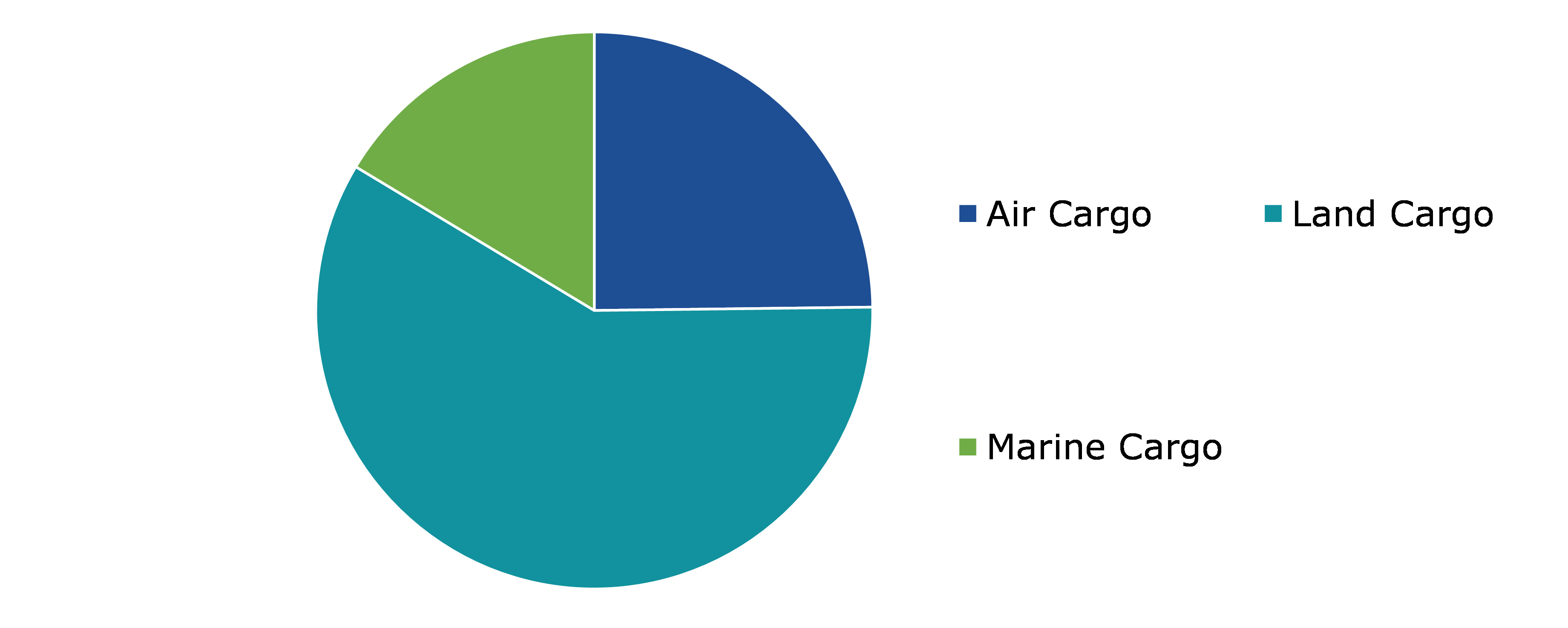 Global Cargo Insurance Market Share, by Insurance Type, 2022