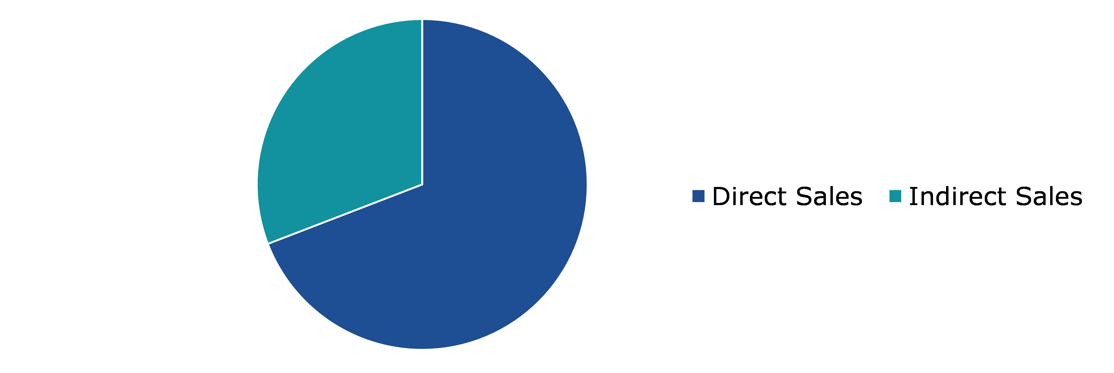 Global Cargo Insurance Market Size, by Distribution Channel, 2022