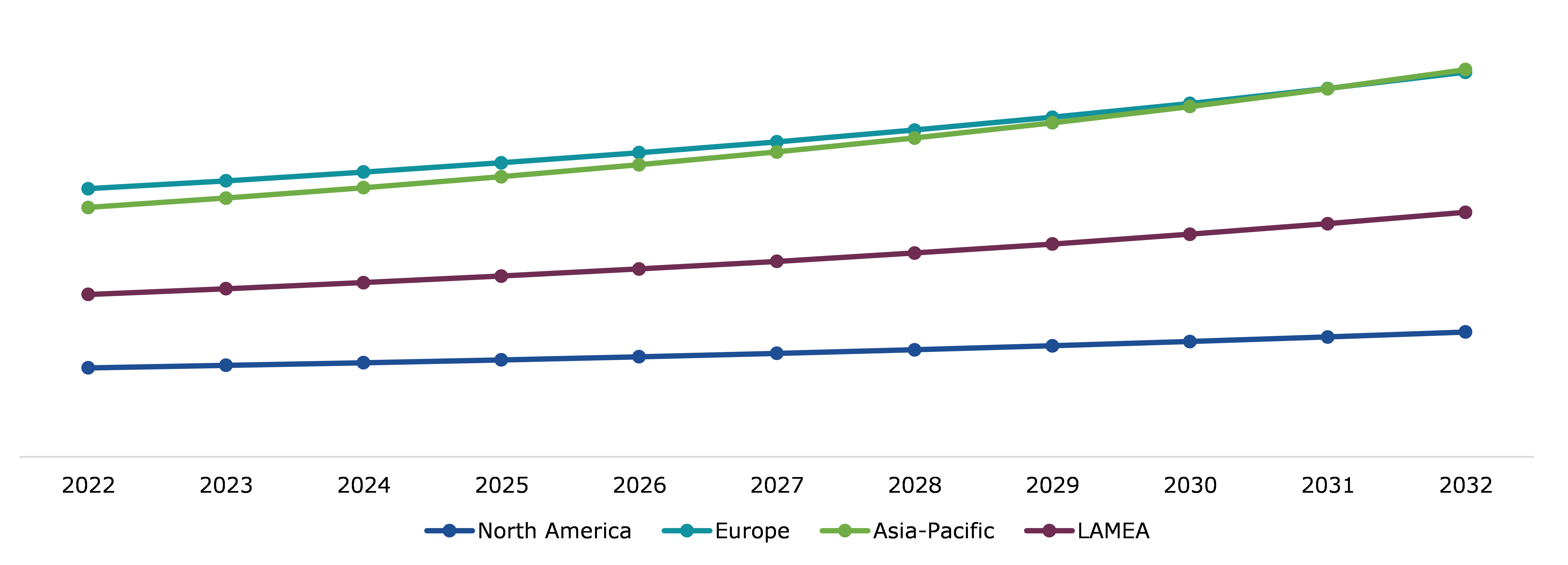 Global Cargo Insurance Market Size & Forecast, by Region, 2022-2032 ($Million)
