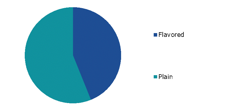 Global Cashew Milk Market Share, by Type, 2022