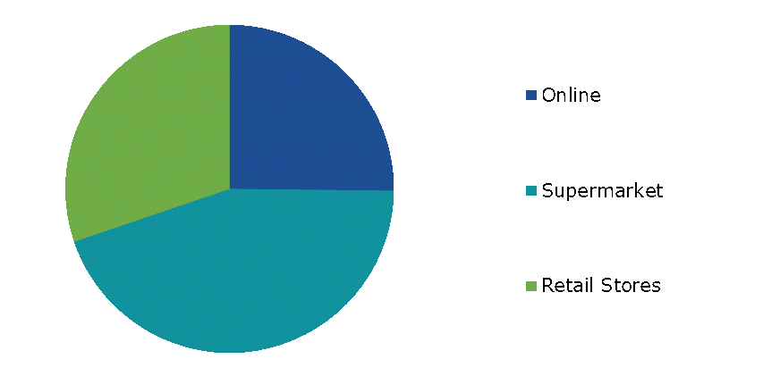Global Cashew Milk Market Size, by Distribution Channel, 2022