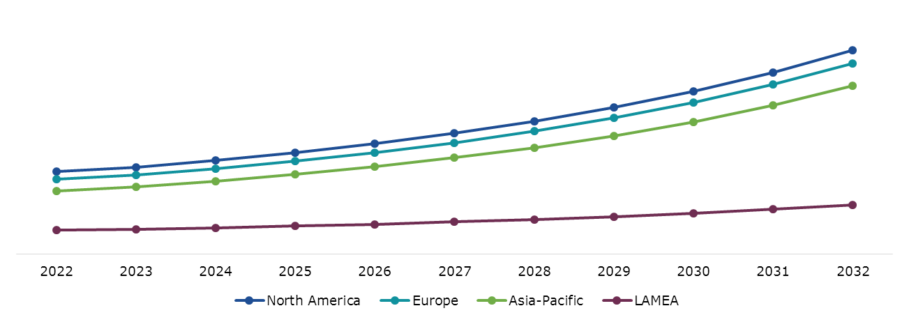 Global Cashew Milk Market Size & Forecast, by Region, 2022-2032 ($Thousand)