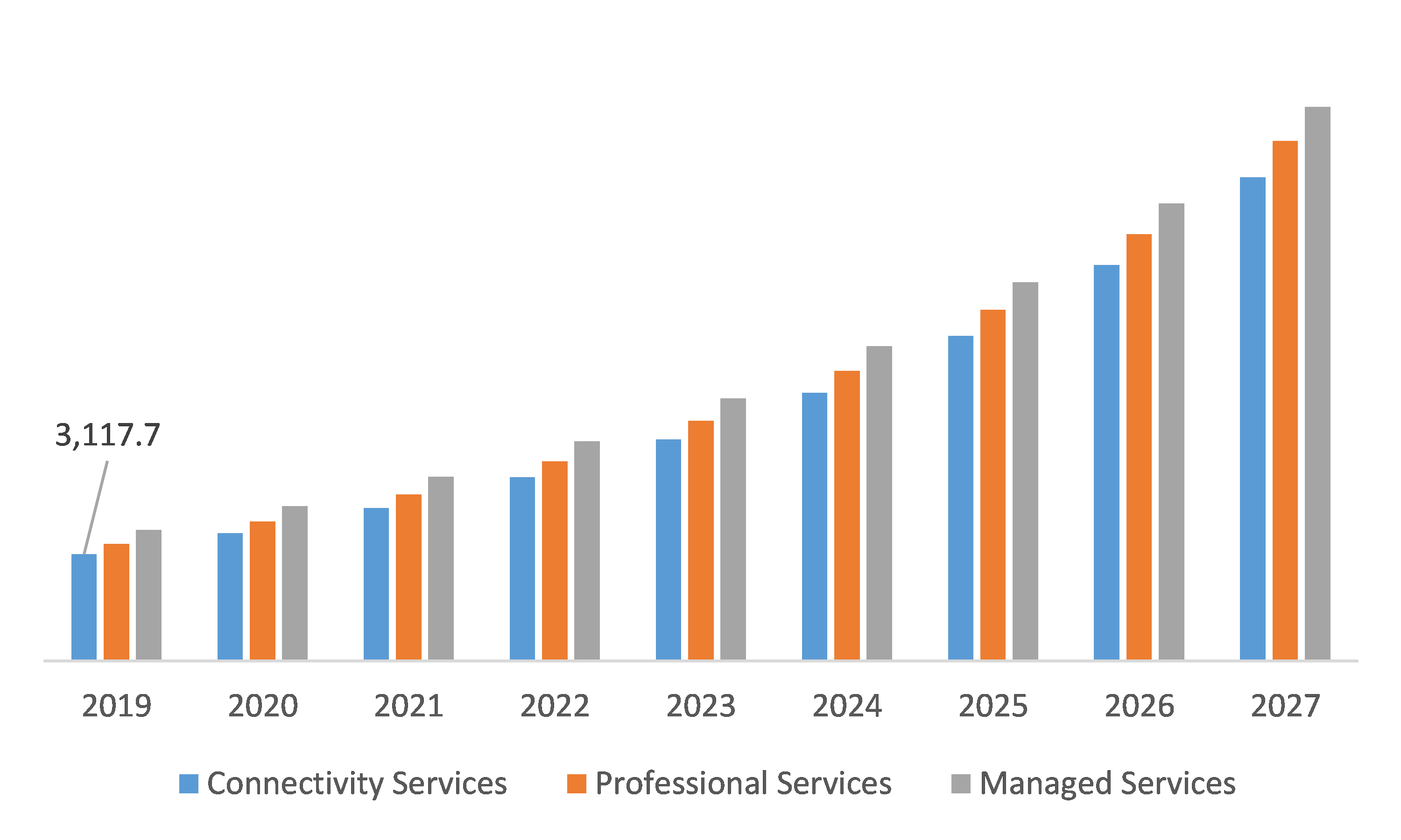Global Cellular M2M Market, by Services
