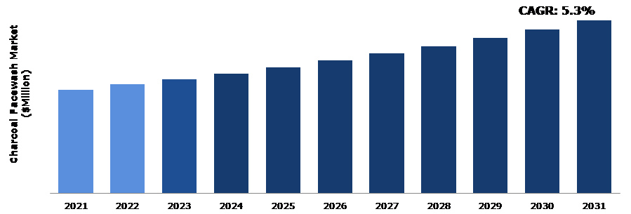 Global Charcoal Facewash Market Analysis