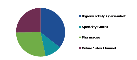 Global Charcoal Facewash Market, by Distribution Channel