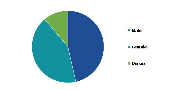 Global Charcoal Facewash Market, by Gender