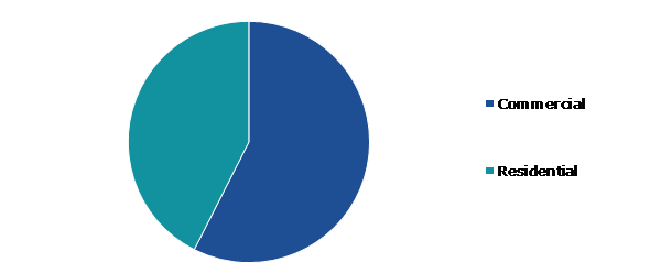 Global Cleaning Services Market, by Application
