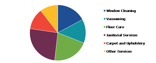Global Cleaning Services Market, by Service Type