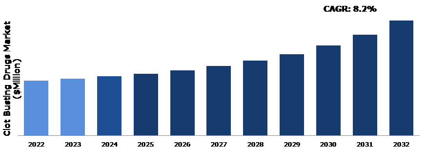 Global Clot Busting Drugs Market Analysis