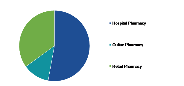 Global Clot Busting Drugs Market Analysis, by Distribution Channel, 2022