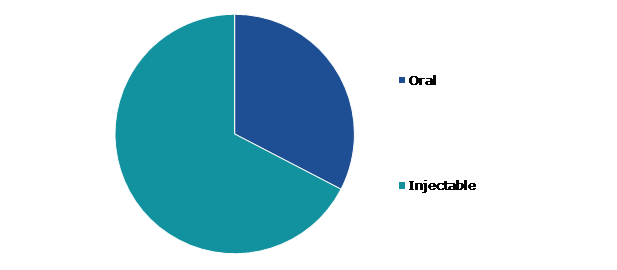 Global Clot Busting Drugs Market Growth, by Route of Administration, 2022