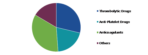 Global Clot Busting Drugs Market Share, by Product, 2022