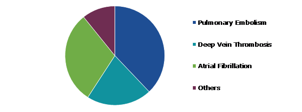 Global Clot Busting Drugs Market Size, by Indication, 2022