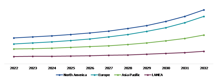 Global Clot Busting Drugs Market Size & Forecast, by Region, 2022-2032 ($Million)