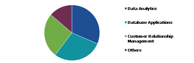 Global Cloud Microservices Platform Market, by Application
