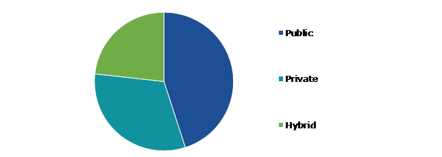 Global Cloud Microservices Platform Market, by Deployment Type