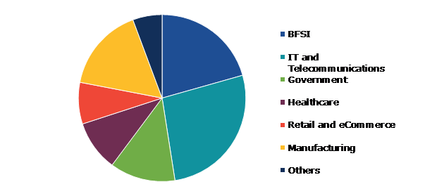Global Cloud Microservices Platform Market, by End User