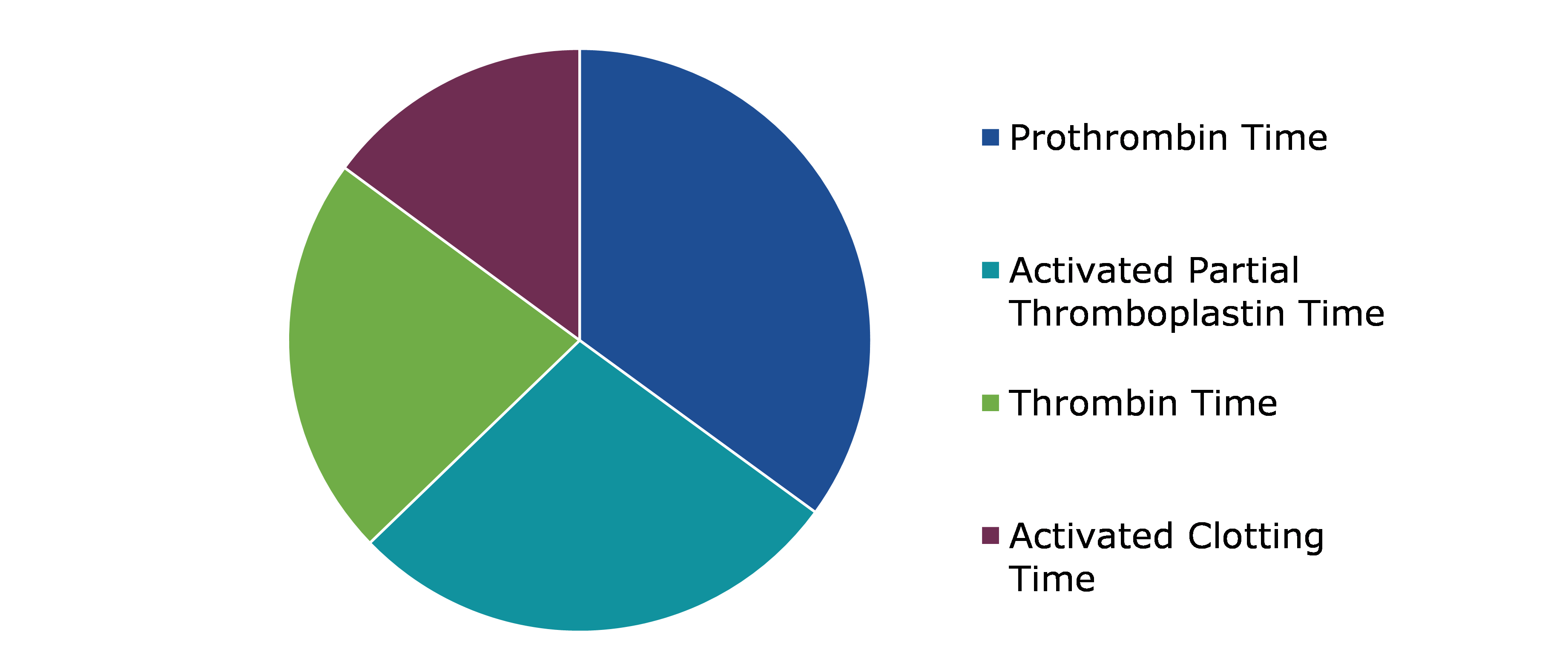 Global Coagulation Testing Market, by Application