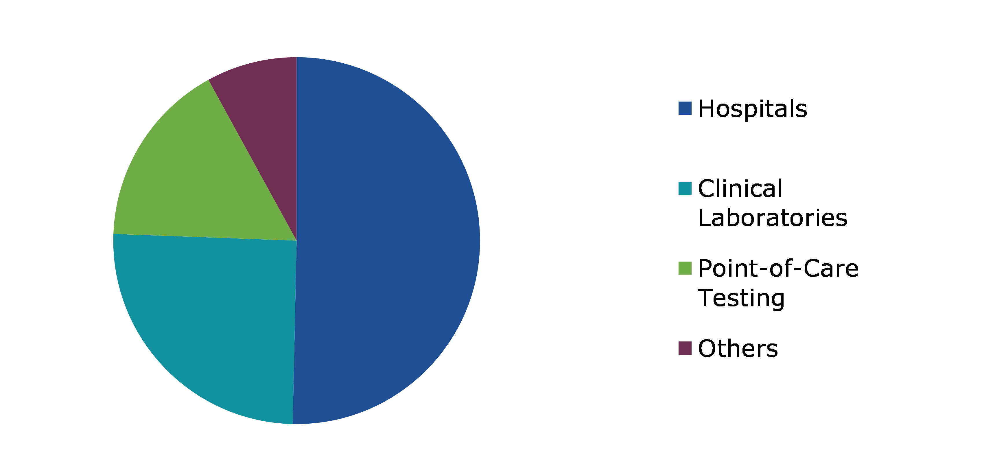 Global Coagulation Testing Market, by End User