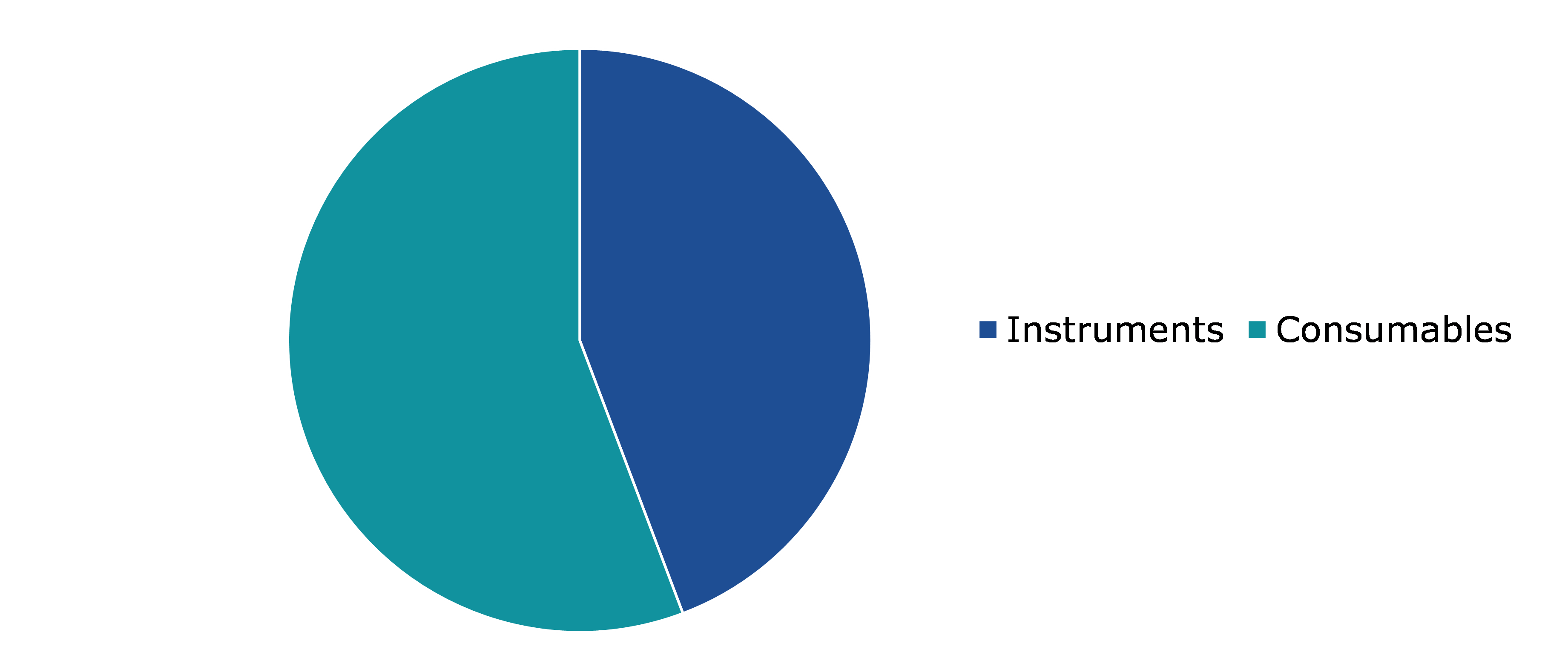 Global Coagulation Testing Market, by Type