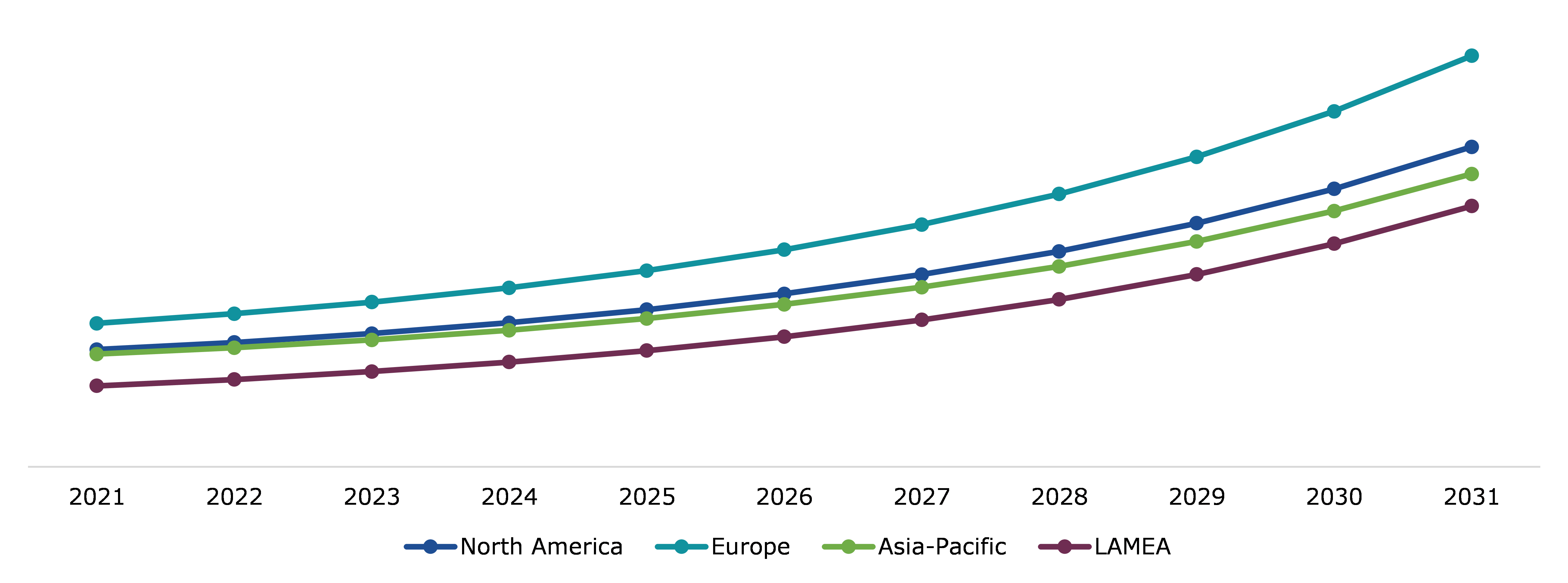 Global Coagulation Testing Market, Regional Insights