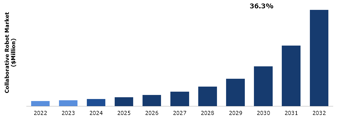 Global Collaborative Robot Market Analysis