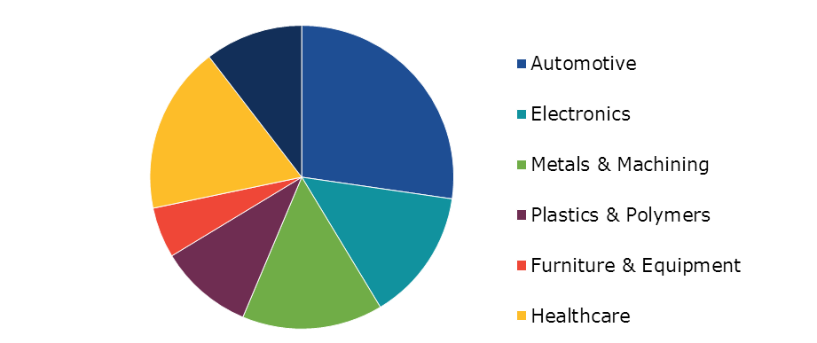 Global Collaborative Robot Market Analysis, by End User, 2022
