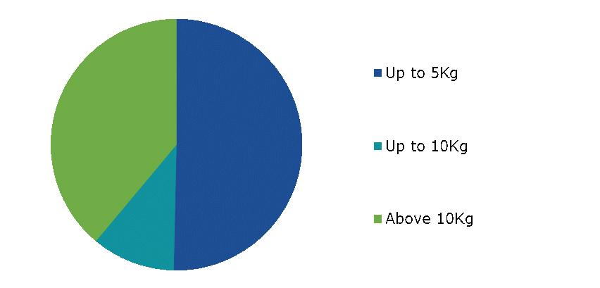 Global Collaborative Robot Market Growth, by Payload Capacity, 2022