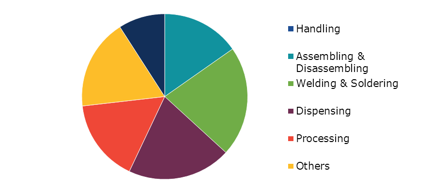 Global Collaborative Robot Market Share, by Application, 2022